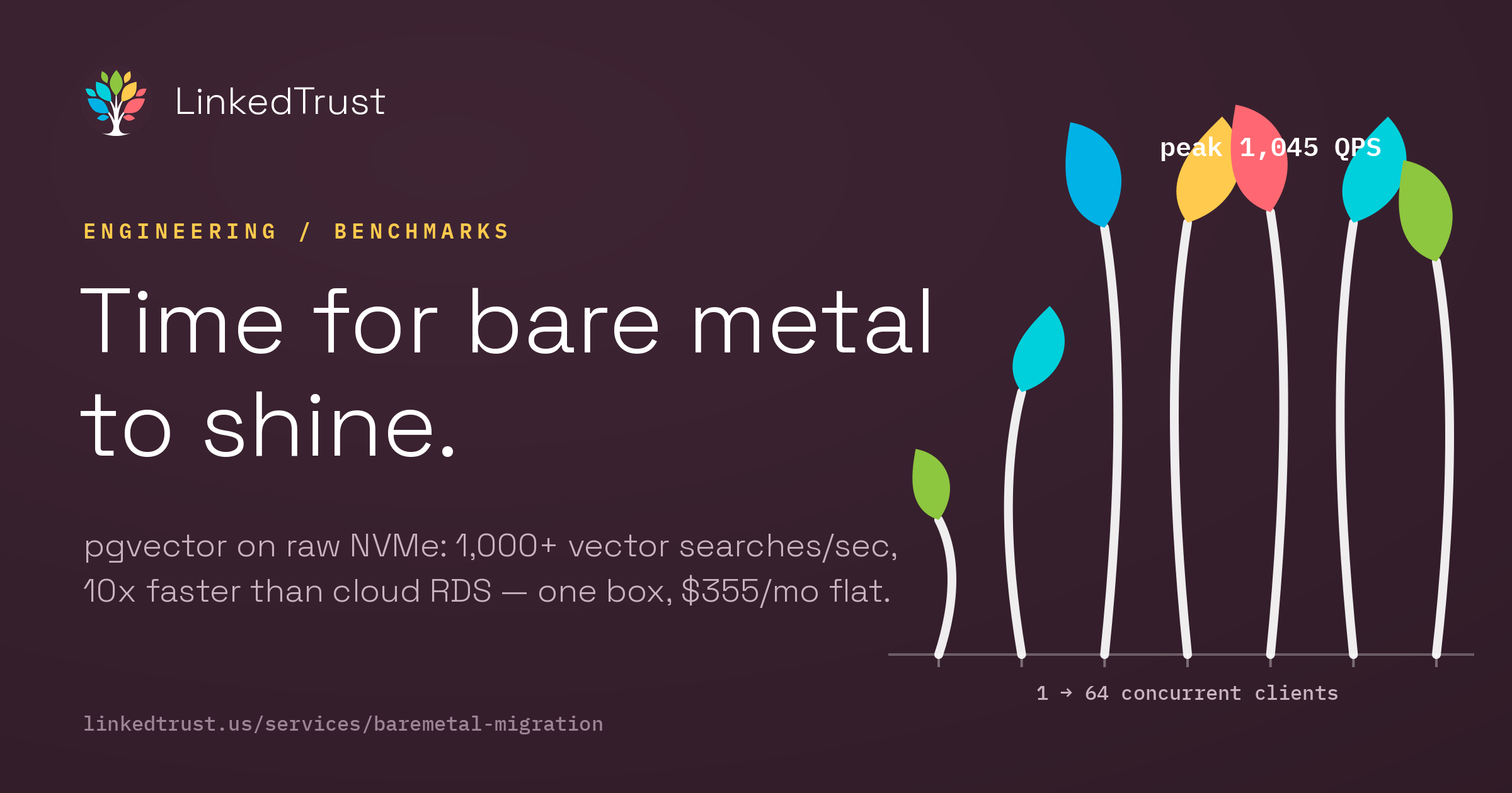 LinkedTrust blog hero: "Time for bare metal to shine" — pgvector benchmark results shown as colorful leaves on stems, peaking at 1,045 queries per second.